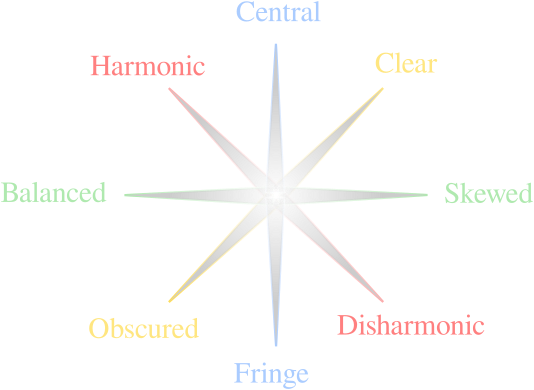 Balanced vs Skewed, Central vs Fringe, Clear vs Obscured, and Harmonic vs Disharmonic